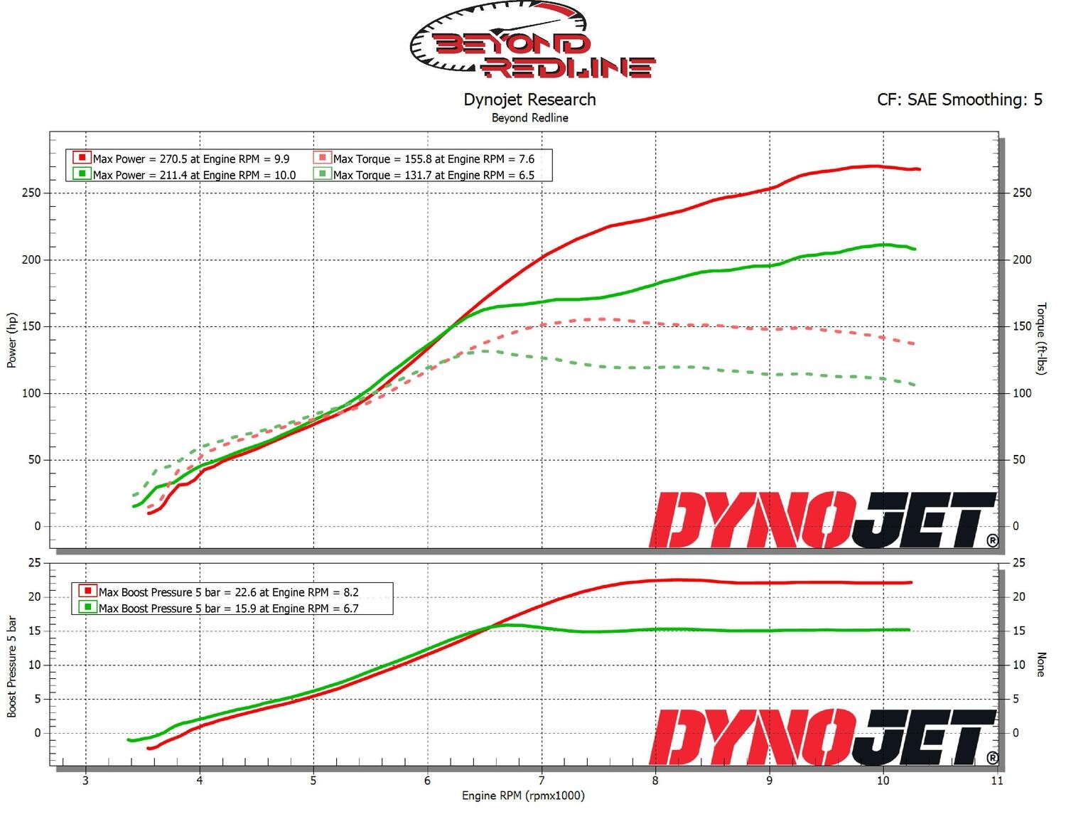 DLP Stage 3 Turbo Kit