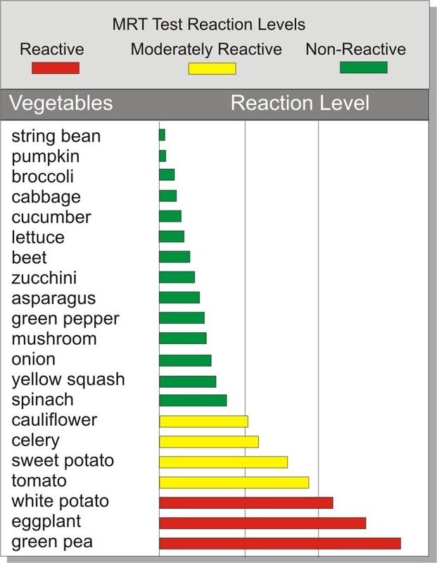 Oxford MRT 176 Food Sensitivity Panel