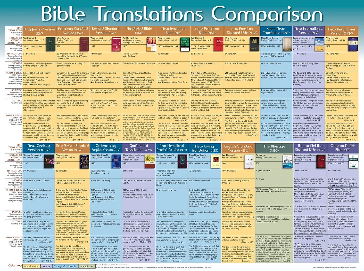 Bible Translations Comparison LAMINATED Wall Chart