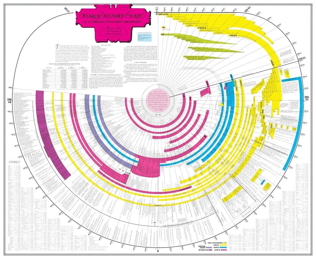 Amazing Bible Timeline with World History Bible Study Tool (Premium Sized, Laminated)