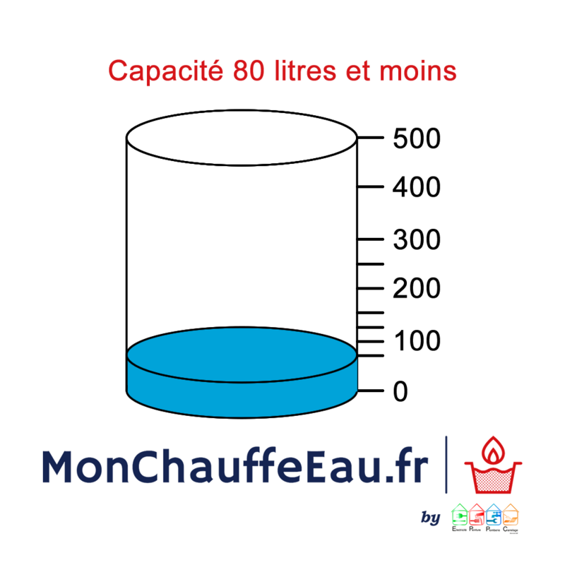 80 Litres et moins