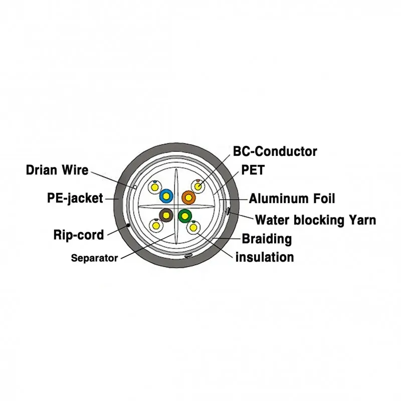 Cat6-Outdoor Network Cables-SFTP