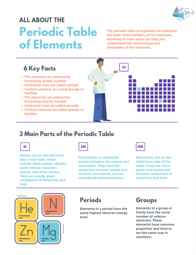Periodic table of elements informational packet 