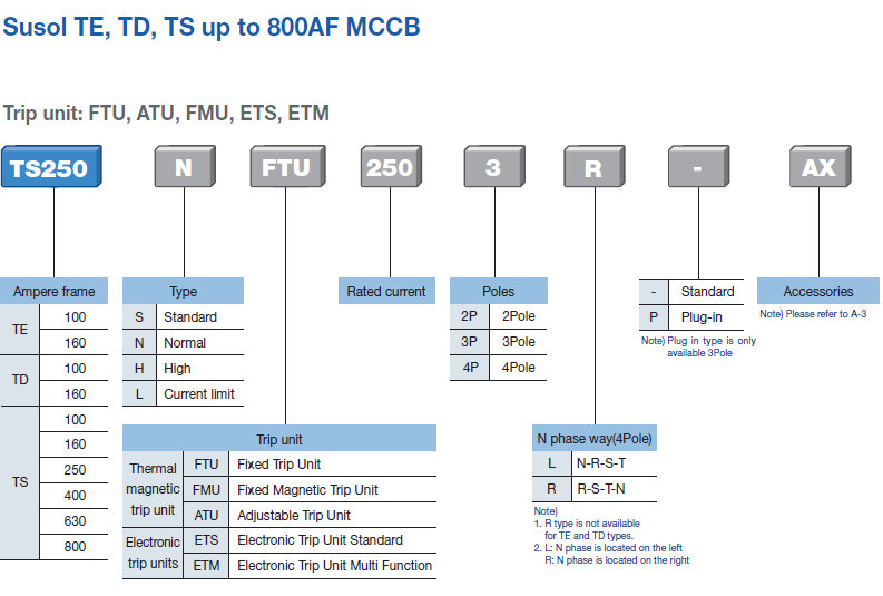 TS160NFMU1003P, LS Electric, Ts160nfmu1003p interruptor termomagnetico susol 3p max. 690vac 100a 50ka