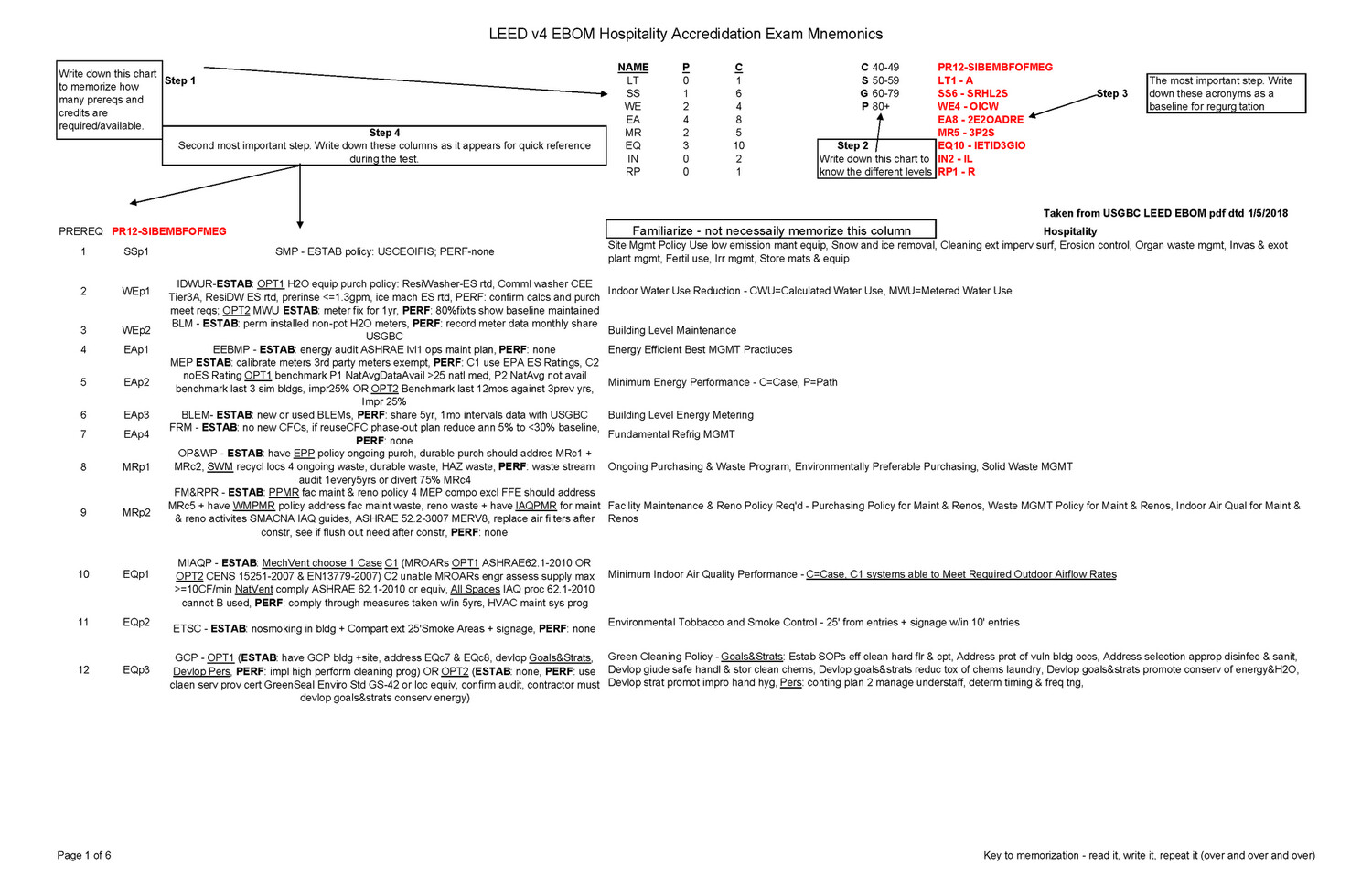 LEED v4 EBOM Hospitality