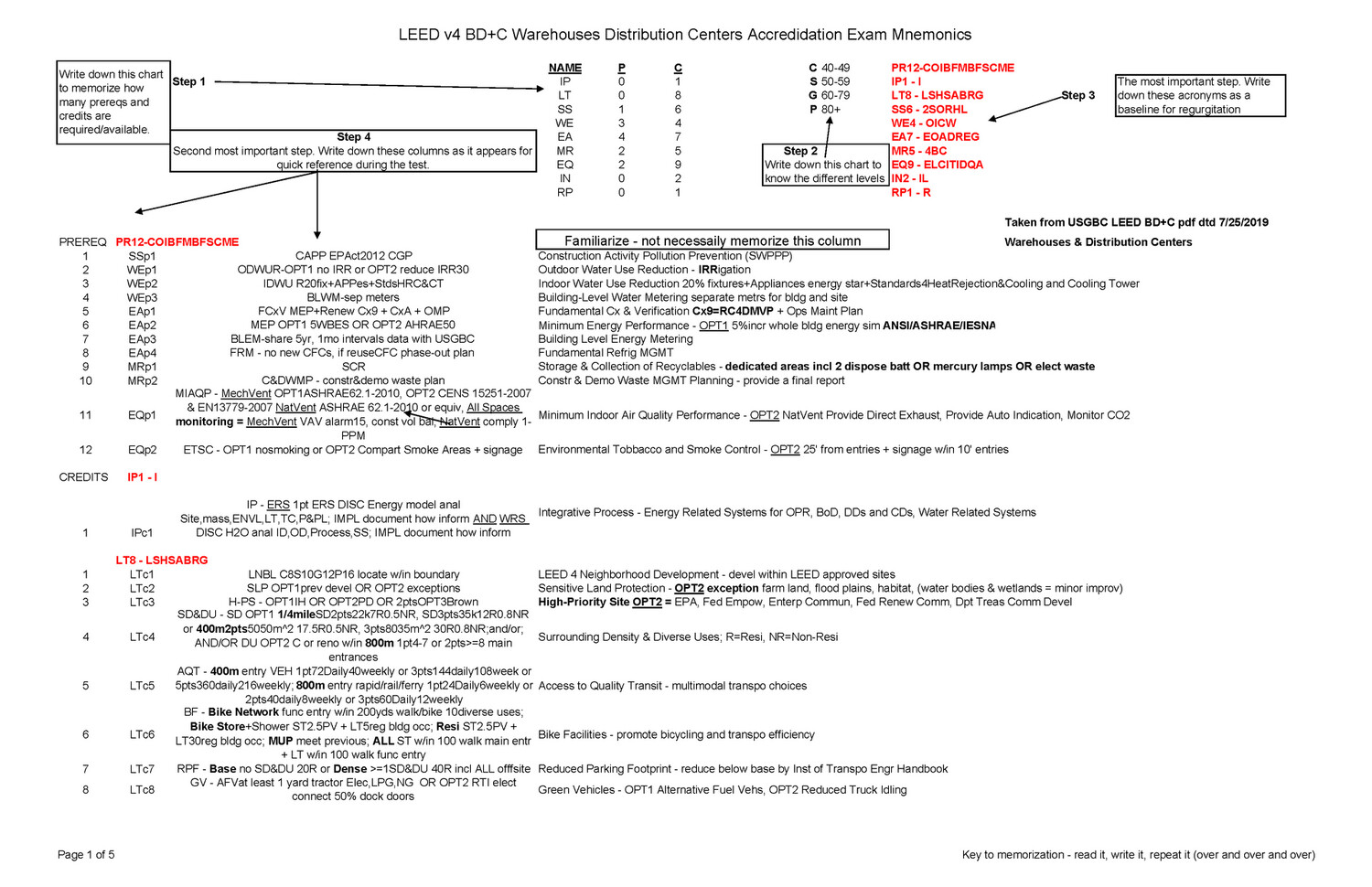 LEED v4 BD+C Warehouses + Distro Centers