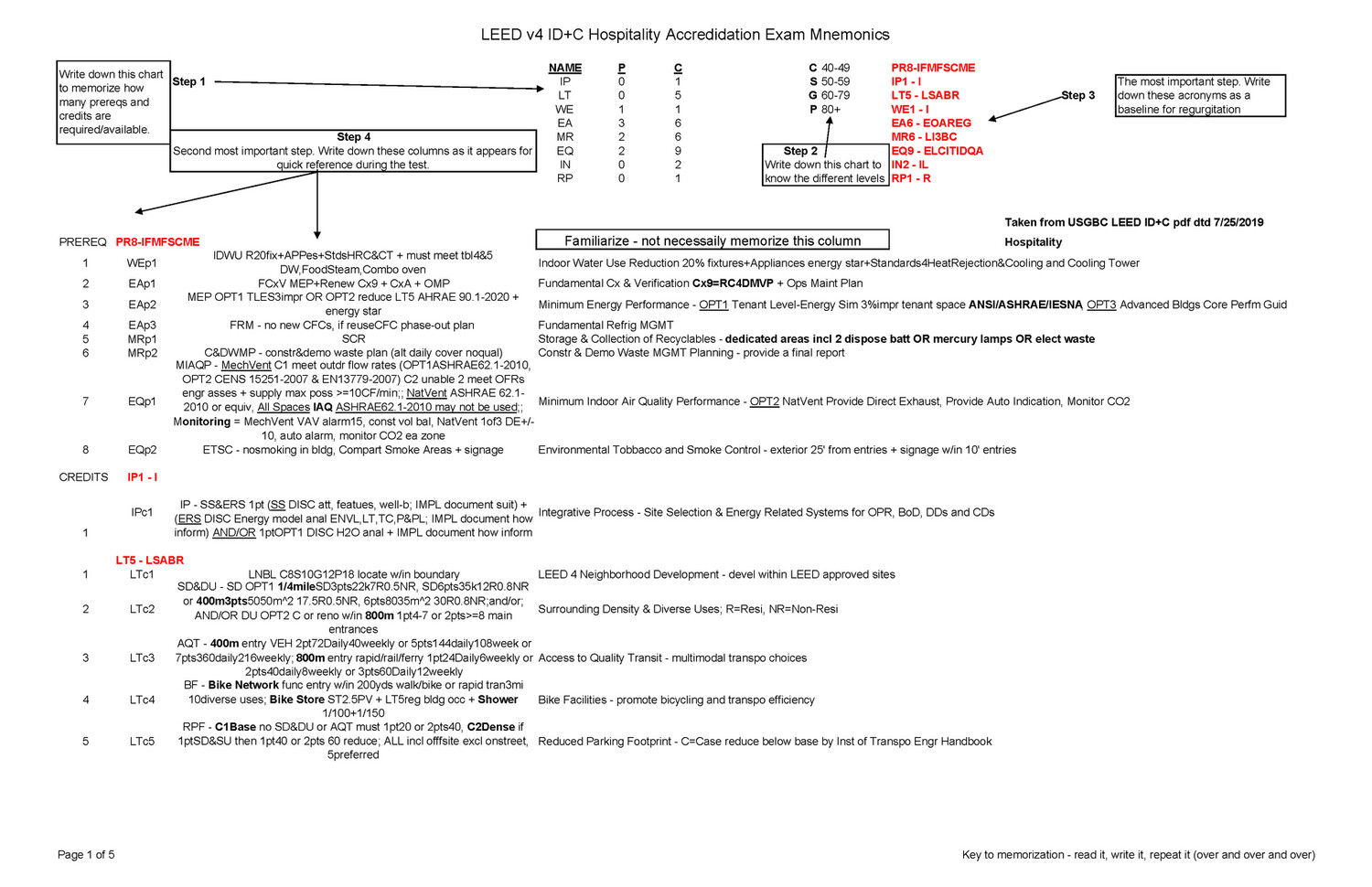 LEED v4 IDC Hospitality