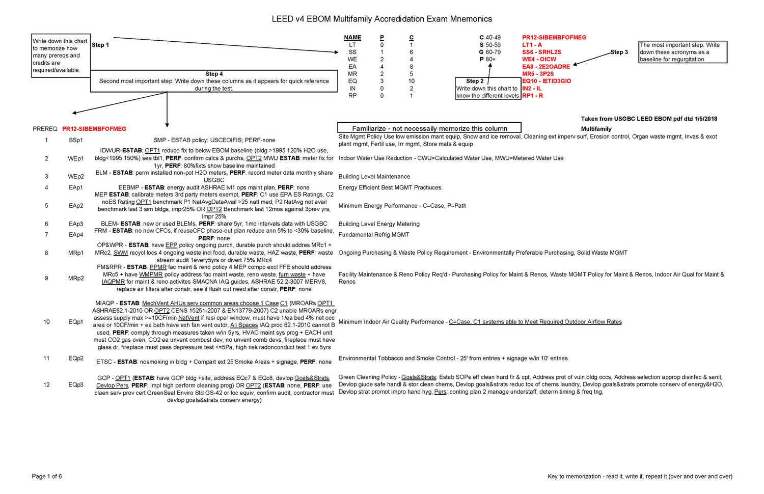 LEED v4 EBOM Multifamily