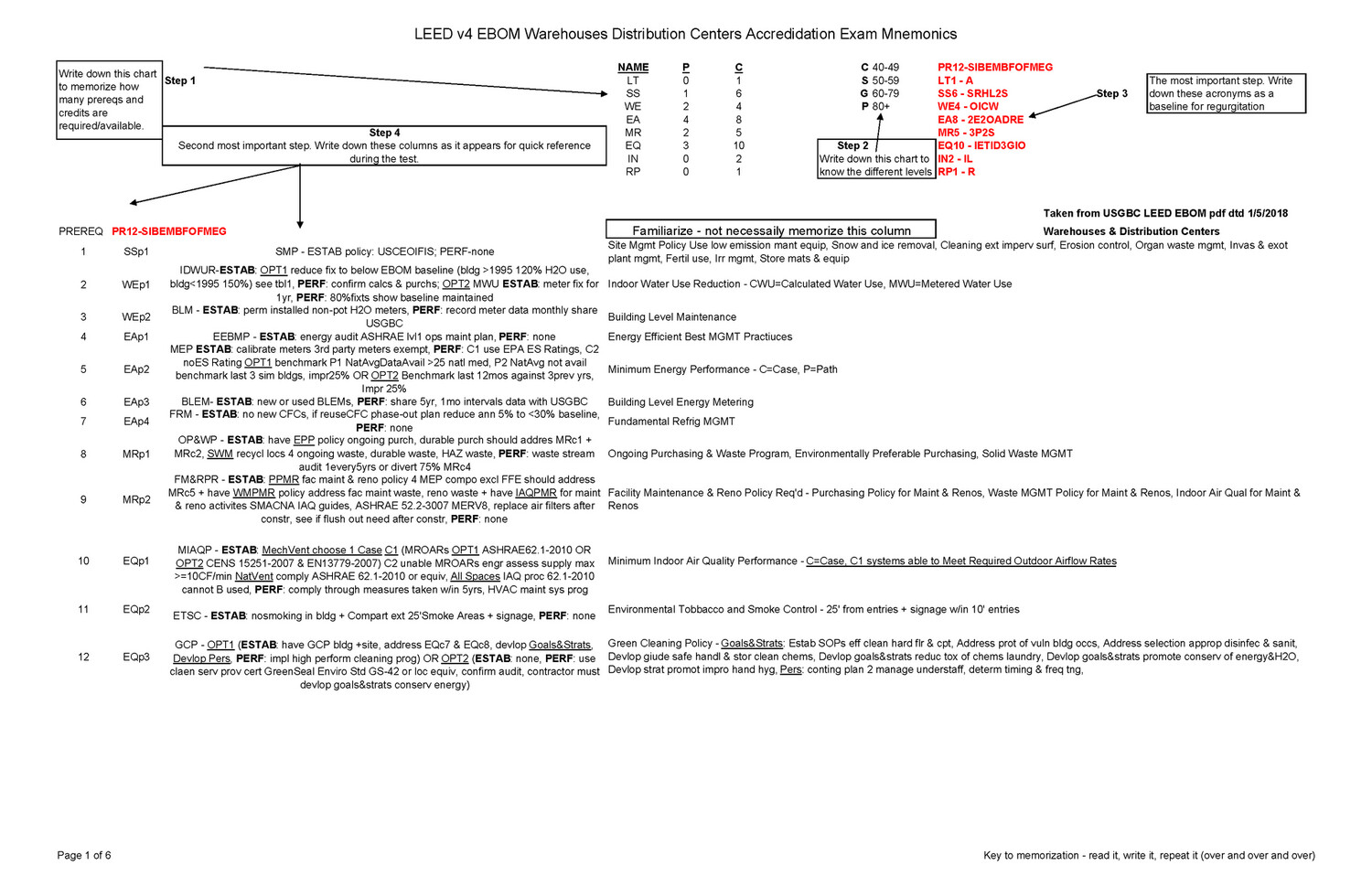 LEED v4 EBOM Warehouses and Distribution Centers