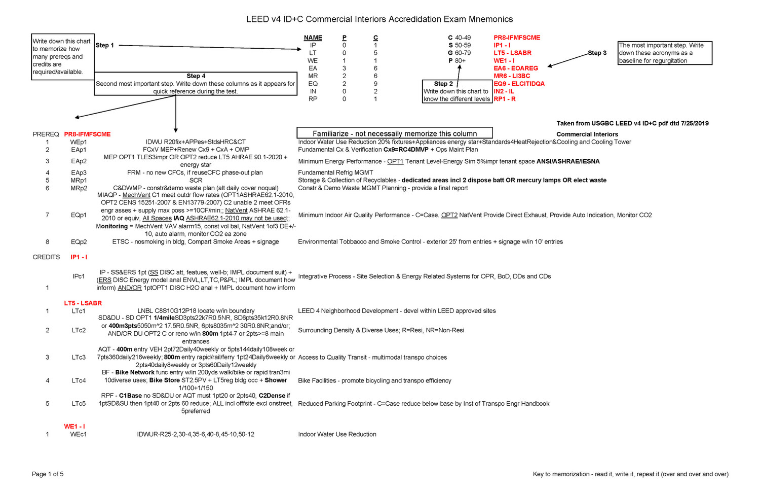 LEED v4 IDC Commercial Interiors