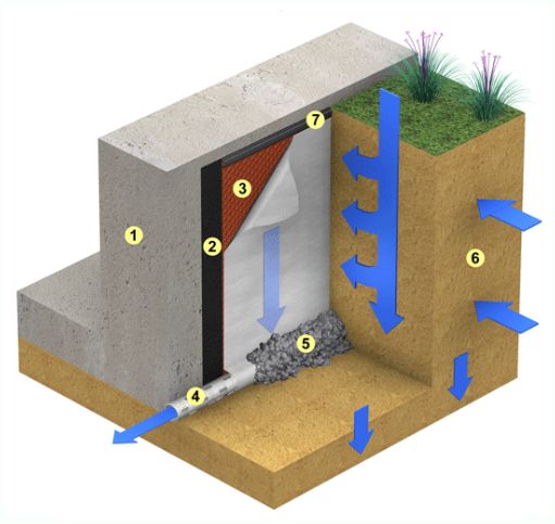 Sika Versidrain 8 Geo Drainage Roll 2m x 20m (40SQM), Size: 2mx20m