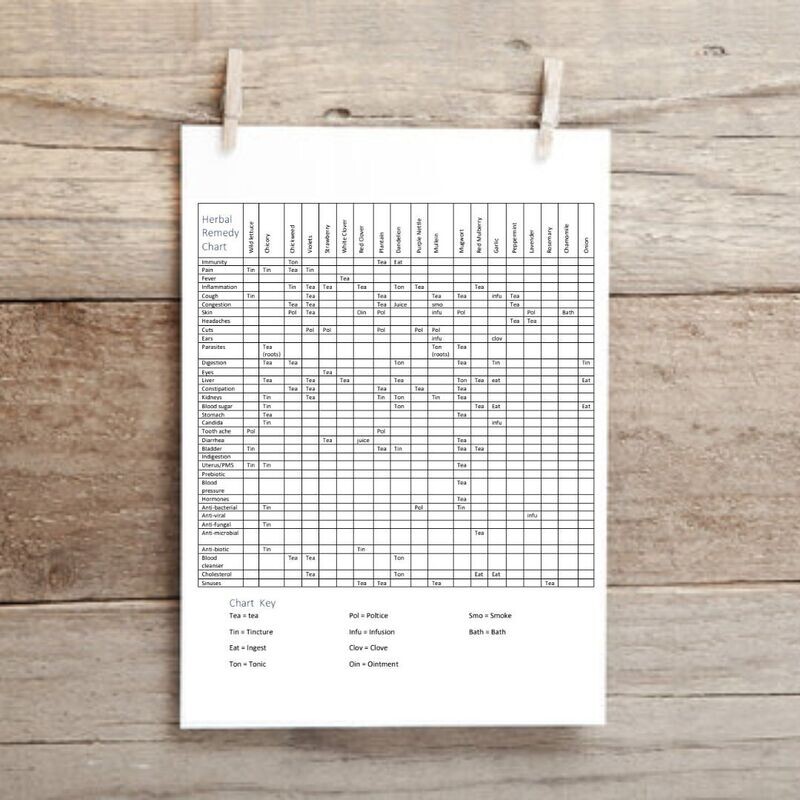 Sweetie&#39;s Herbal Remedy Chart