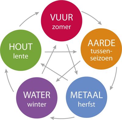 Vijf elementen