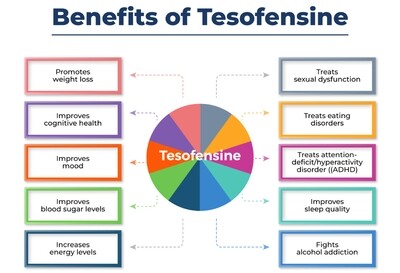 Tesofensine Oral Capsules with Service Fee  SOUTH LAKE PHARMACY