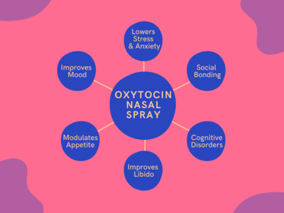 Oxytocin Nasal Spray with Service Fee DD RX Pharmacy