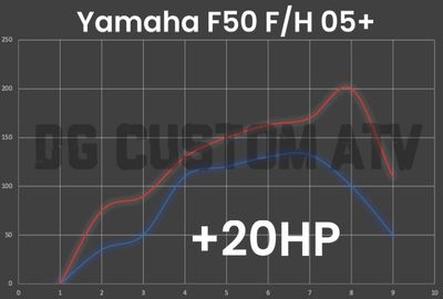 Yamaha F50 F/H 05+ ECU FLASH +20HP