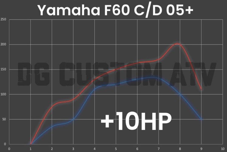 Yamaha F60 C/D 05+ ECU FLASH +10HP