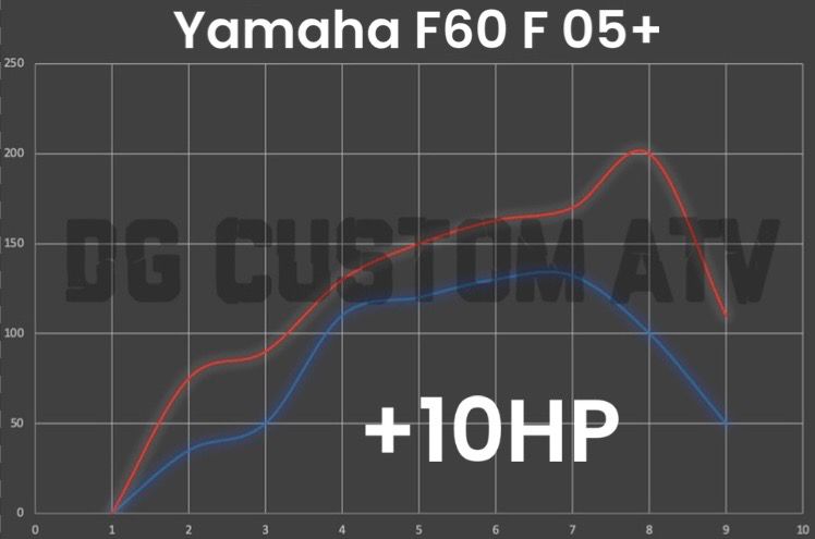 Yamaha F60 F ’05+ ECU FLASH +10HP