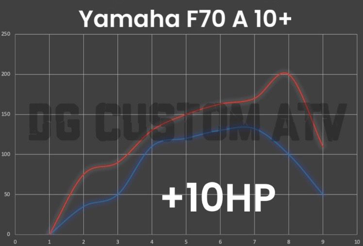 Yamaha F70 A 10+ ECU FLASH +10HP