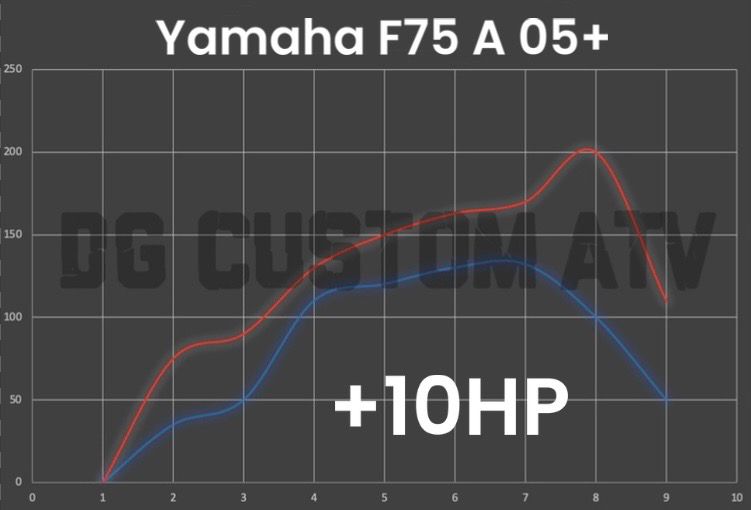 Yamaha F75 A 05+ ECU FLASH +10HP