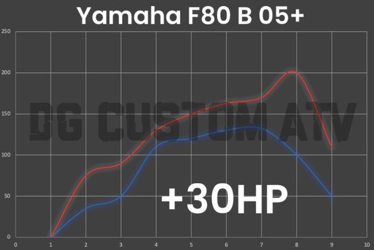 Yamaha F80 B 05+ ECU FLASH +30HP