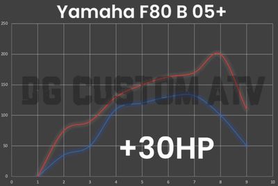Yamaha F80 B 05+ ECU FLASH +30HP