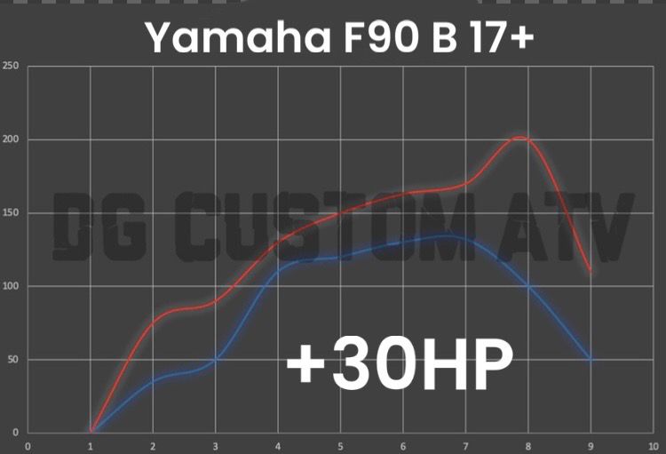 Yamaha F90 B 17+ ECU FLASH +30HP