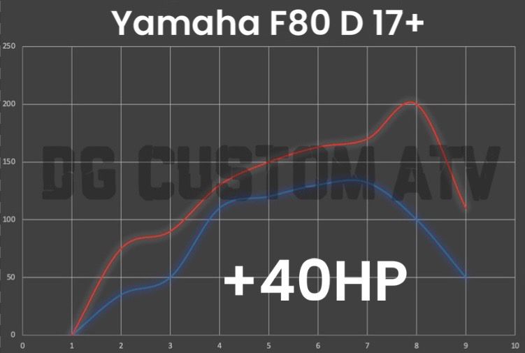 Yamaha F80 D 17+ ECU FLASH +40HP