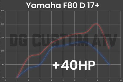 Yamaha F80 D 17+ ECU FLASH +40HP