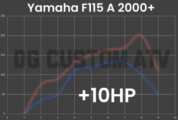 Yamaha F115 A 2000+ ECU FLASH +10HP
