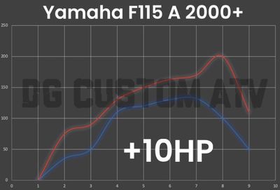 Yamaha F115 A 2000+ ECU FLASH +10HP