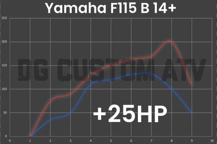 Yamaha F115 B 14+ ECU FLASH +25HP