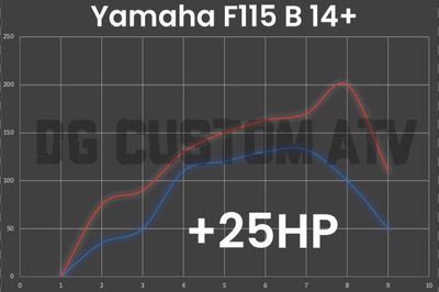Yamaha F115 B 14+ ECU FLASH +25HP