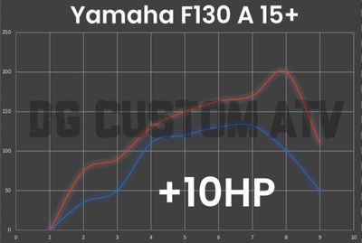 Yamaha F130 A 15+ ECU FLASH +10HP