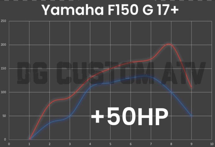 Yamaha F150 G 17+ ECU FLASH +50HP