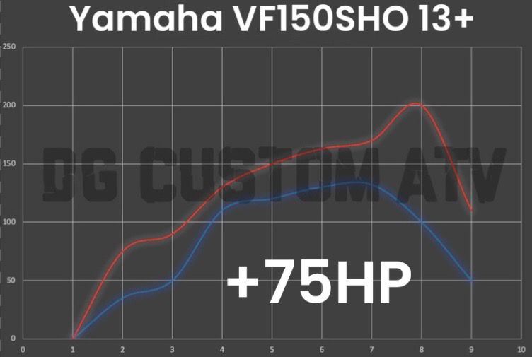 Yamaha VF150SHO 13+ ECU FLASH +75HP