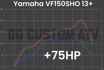 Yamaha VF150SHO 13+ ECU FLASH +75HP