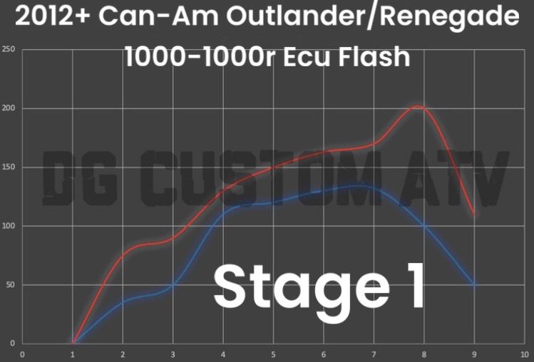 DG CUSTOM ATV 2012+ OUTLANDER-RENEGADE 1000-1000R STAGE 1  ECU FLASH