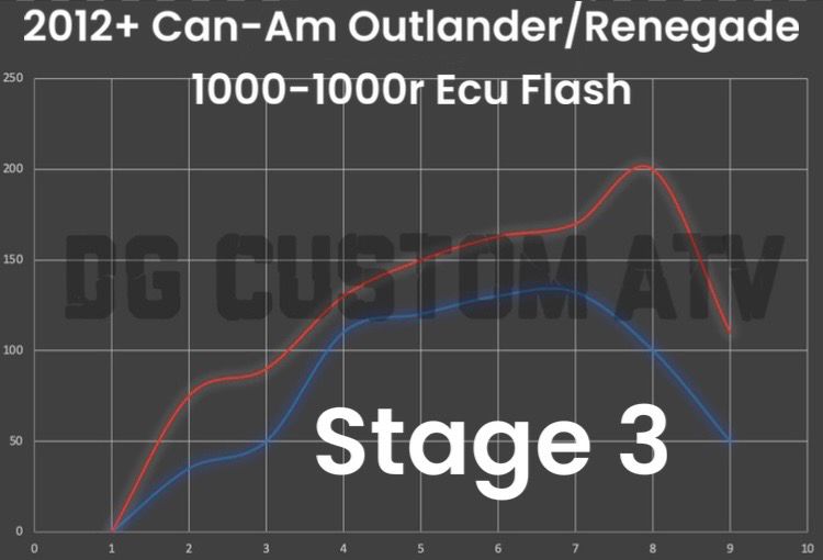 DG CUSTOM ATV 2012+ OUTLANDER-RENEGADE 1000-1000R STAGE 3 ECU FLASH