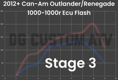 DG CUSTOM ATV 2012+ OUTLANDER-RENEGADE 1000-1000R STAGE 3 ECU FLASH