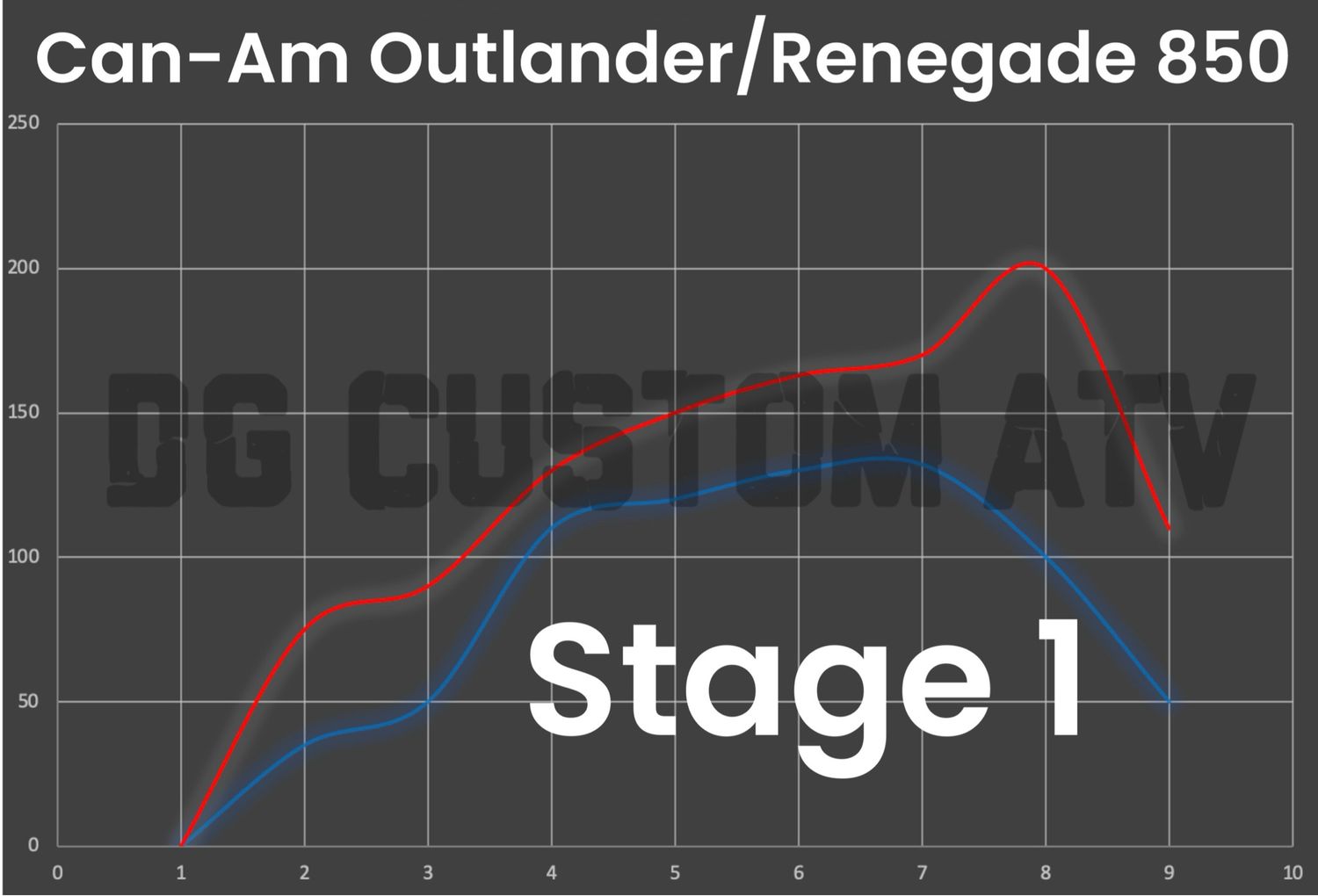 DG CUSTOM ATV  OUTLANDER-RENEGADE 850 STAGE 1 ECU FLASH