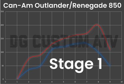 DG CUSTOM ATV  OUTLANDER-RENEGADE 850 STAGE 1 ECU FLASH