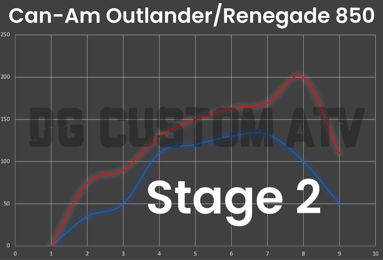 DG CUSTOM ATV OUTLANDER-RENEGADE 850 STAGE 2 ECU FLASH