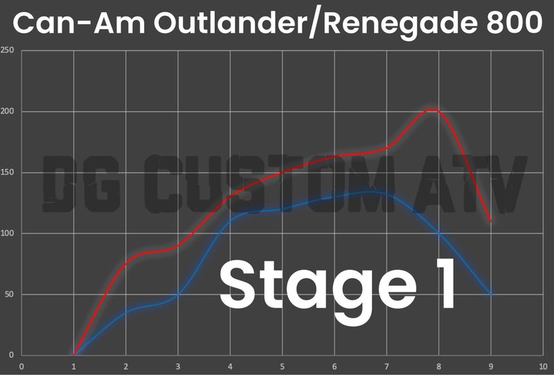 DG CUSTOM ATV OUTLANDER-RENEGADE 800 STAGE 1 ECU FLASH