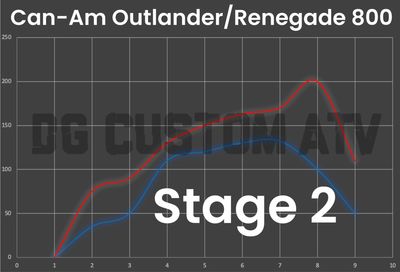 DG CUSTOM ATV OUTLANDER-RENEGADE 800 STAGE 2 ECU FLASH