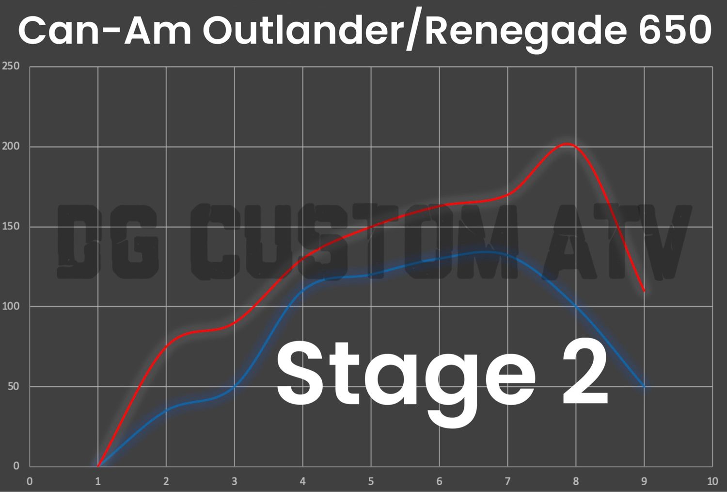 DG CUSTOM ATV OUTLANDER-RENEGADE 650 STAGE 2 ECU FLASH