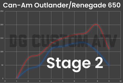 DG CUSTOM ATV OUTLANDER-RENEGADE 650 STAGE 2 ECU FLASH