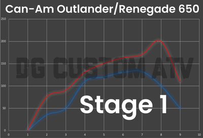 DG CUSTOM ATV OUTLANDER-RENEGADE 650 STAGE 1 ECU FLASH