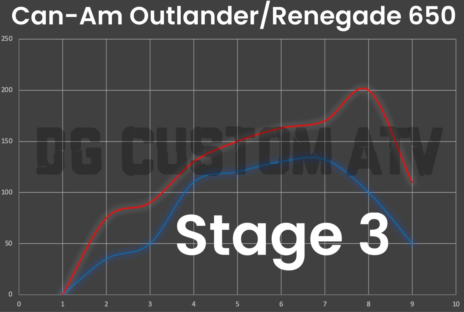 DG CUSTOM ATV OUTLANDER-RENEGADE 650 STAGE 3 ECU FLASH