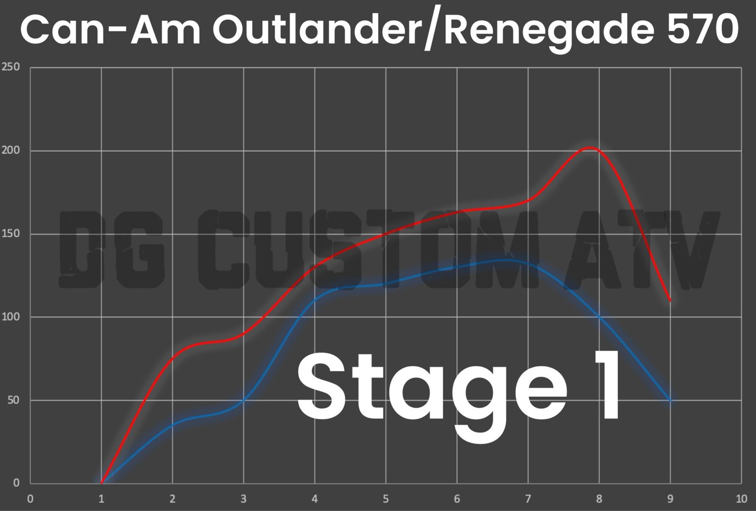 DG CUSTOM ATV OUTLANDER-RENEGADE 570 STAGE 1 ECU FLASH